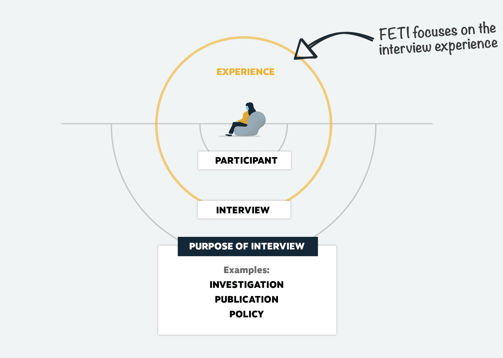 FETI Participant