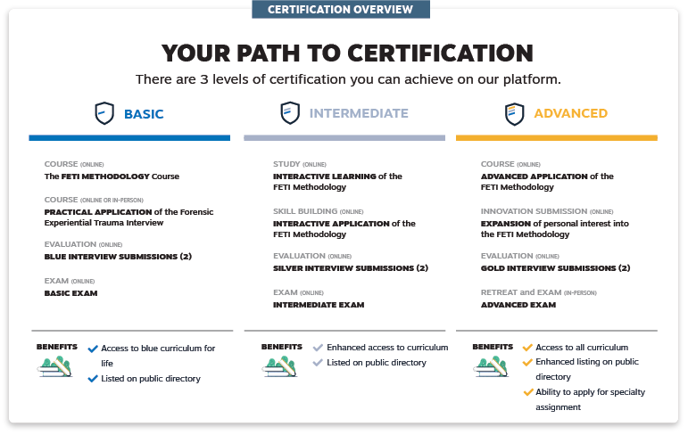 Path to Certification | Certified FETI